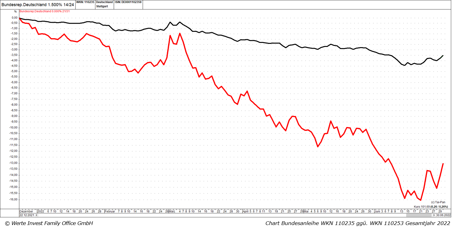 II. Quartal 2022_Chart Bundesanleihe 2022.png